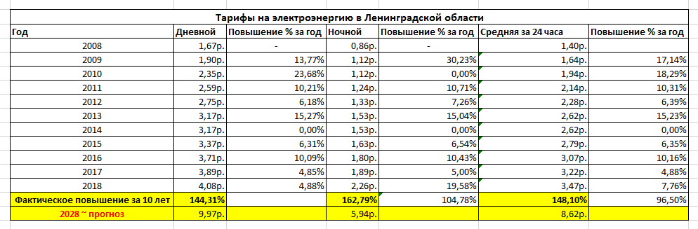 тарифы на электроэнергию в л.о.