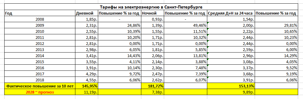 рост тарифов на электроэнергию в СПб
